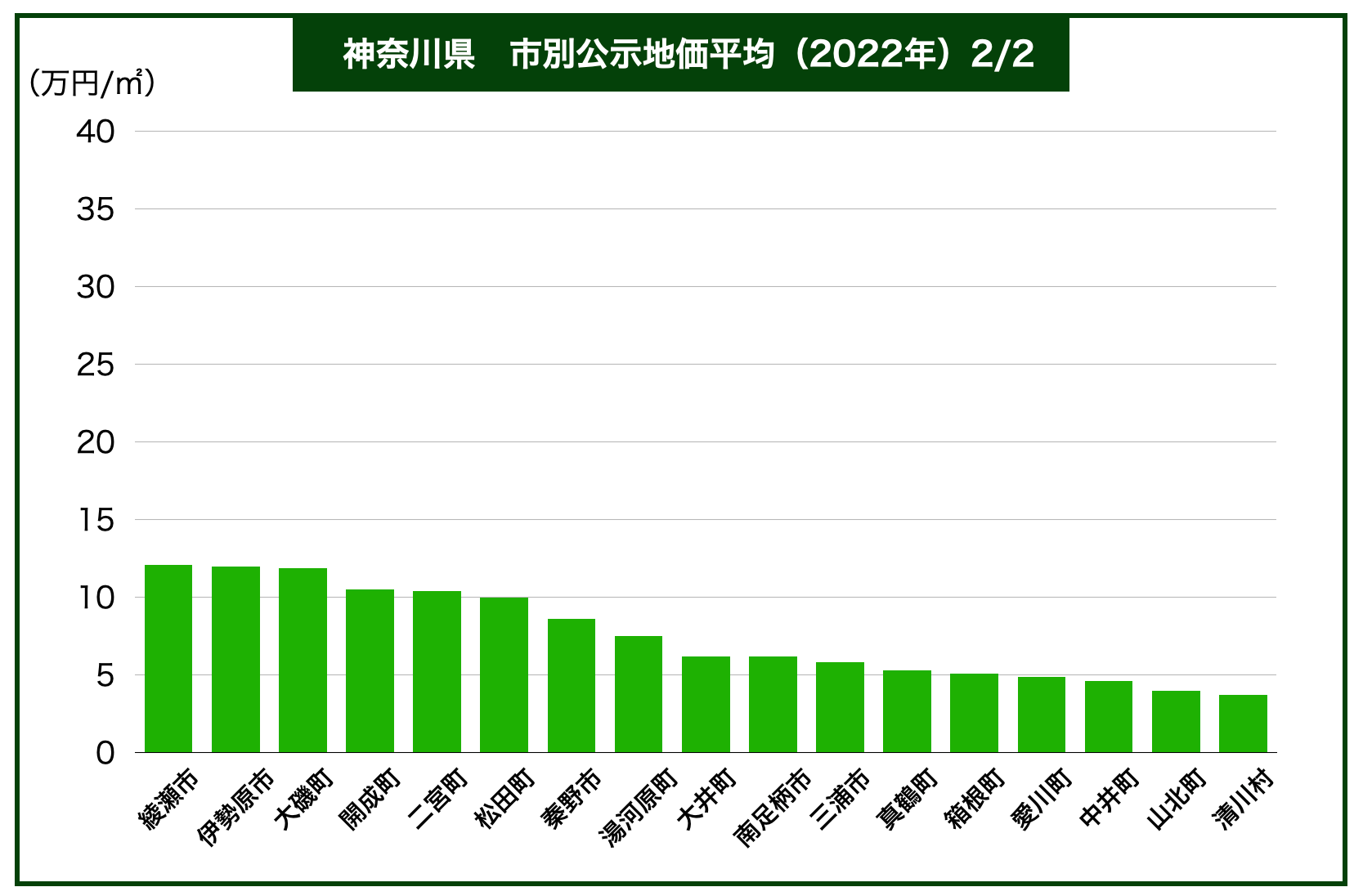 神奈川県土地価格