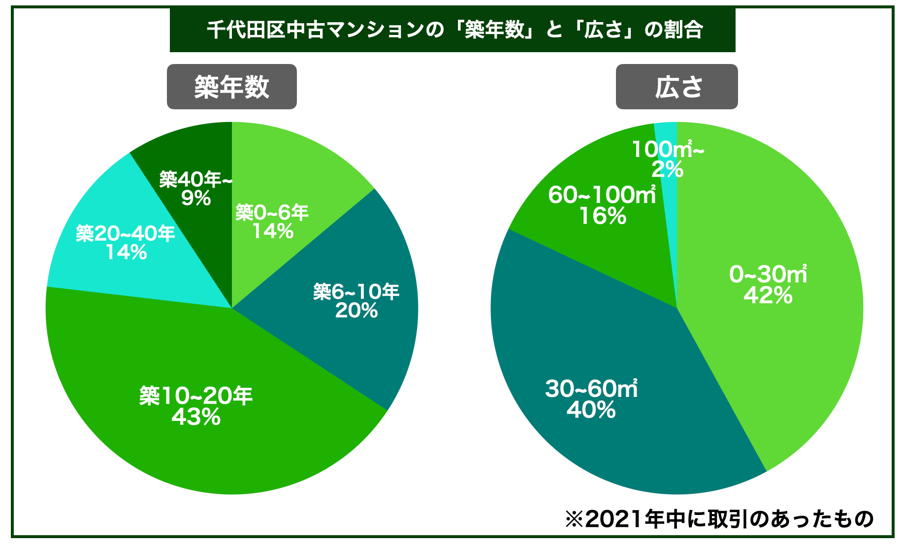 千代田マンション築年数と面積