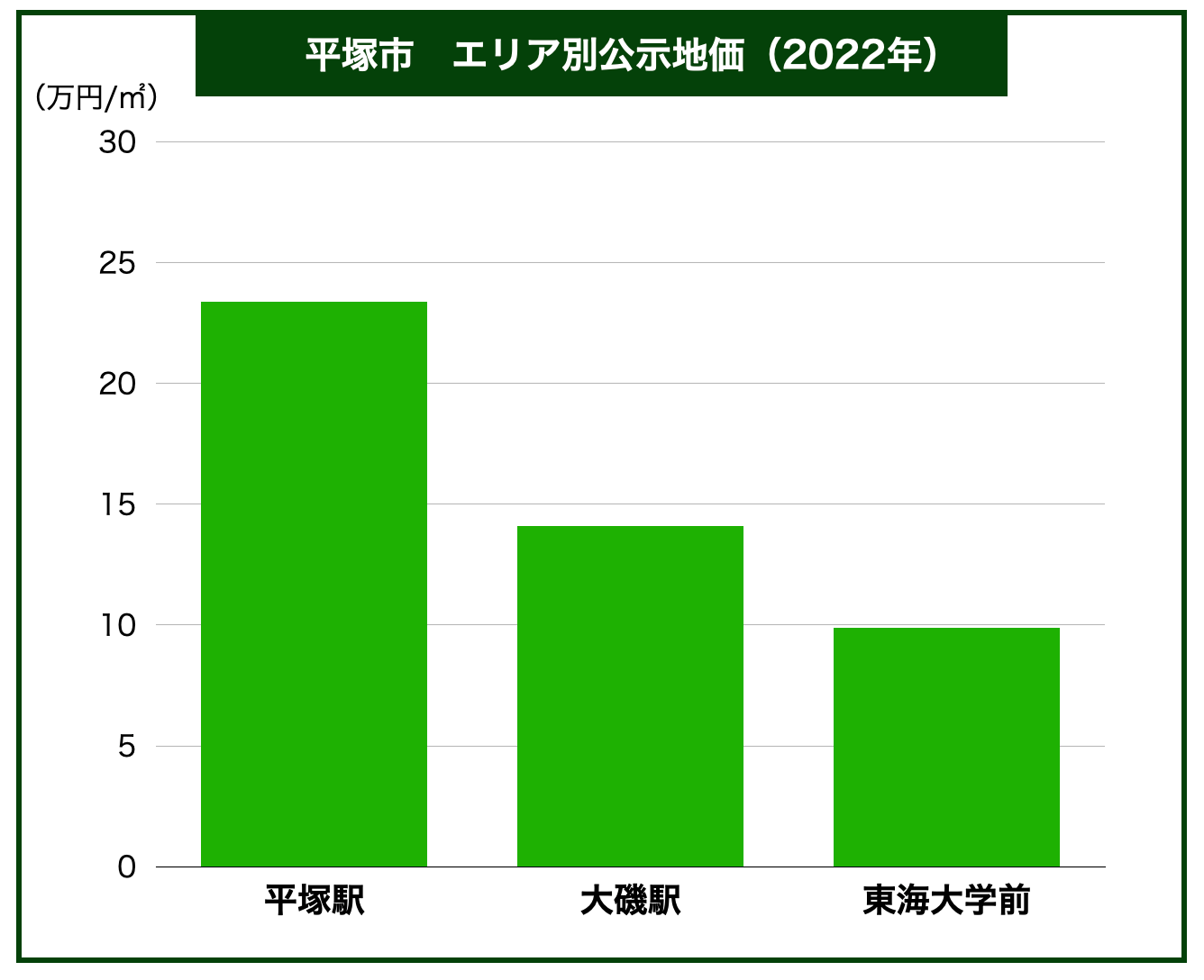 平塚市土地価格