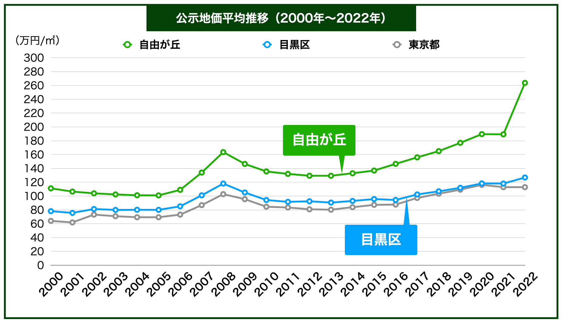 自由が丘土地価格