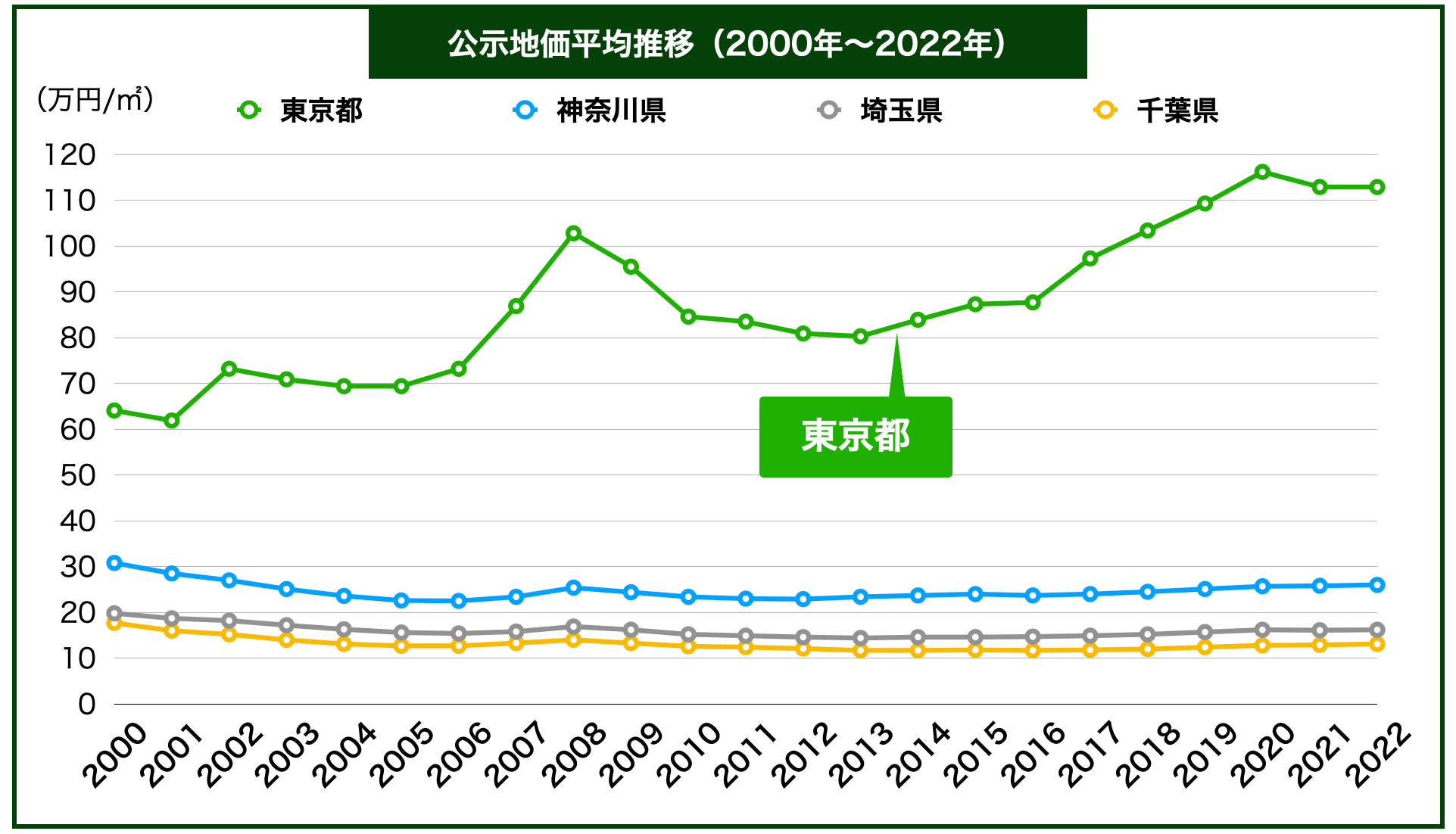 東京土地価格