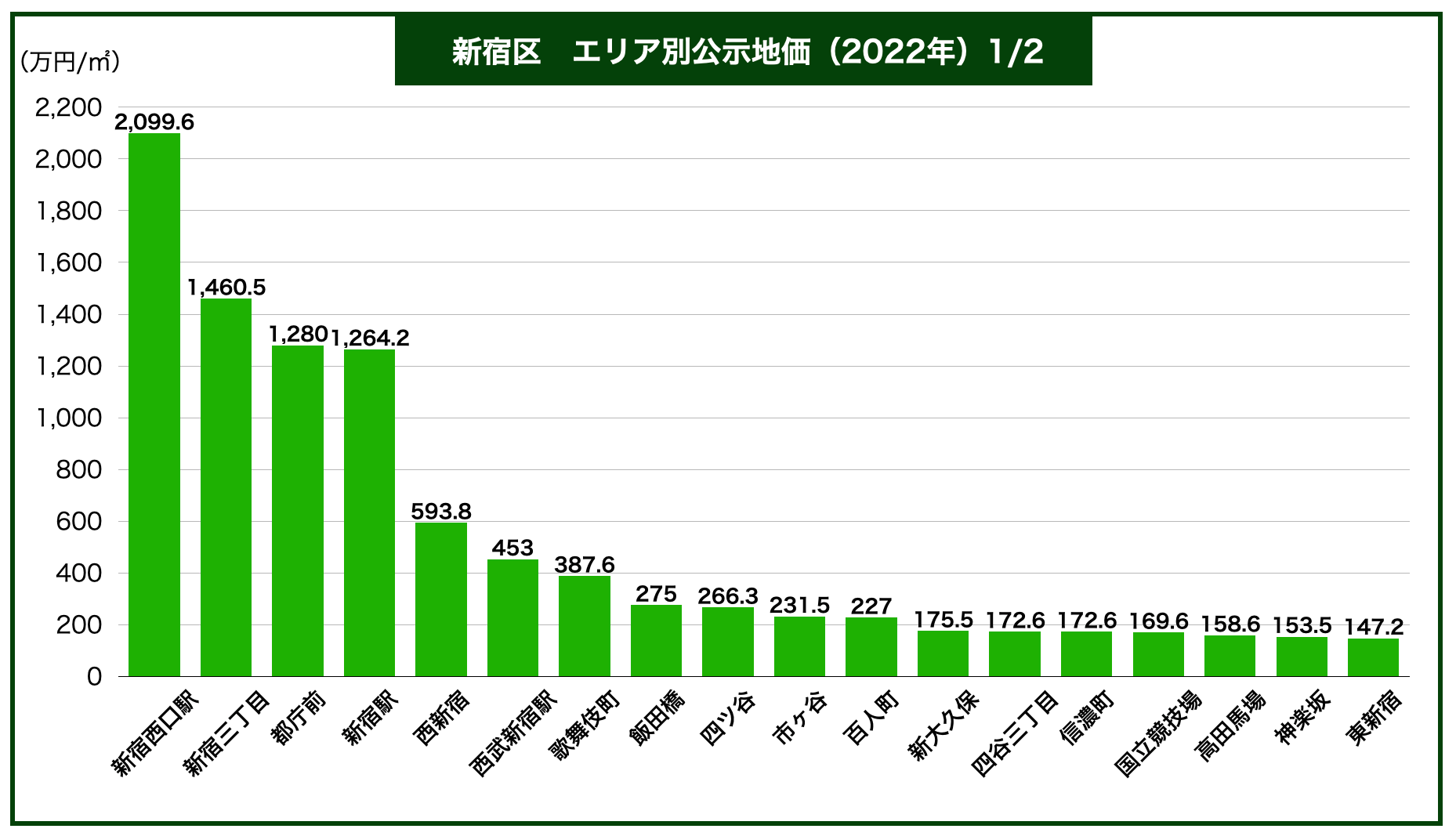 新宿区土地価格