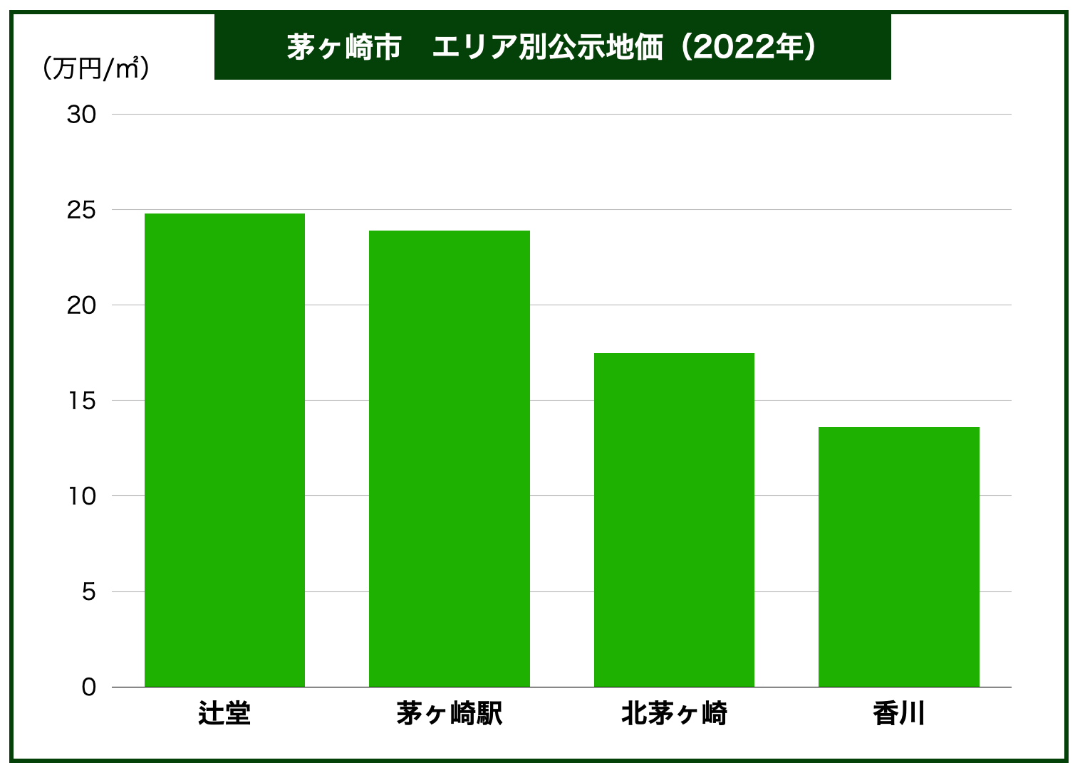 茅ヶ崎土地価格