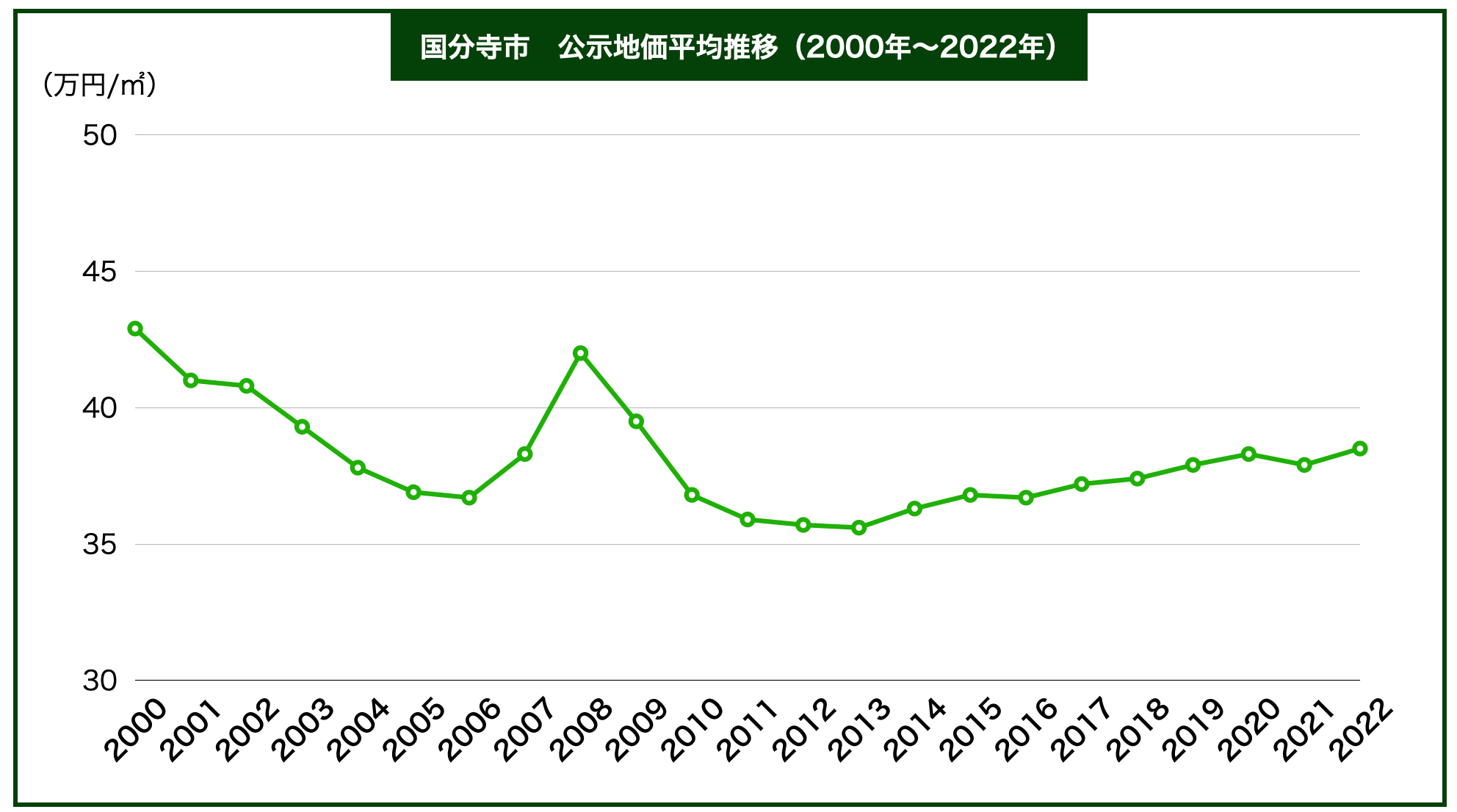 国分寺市土地価格