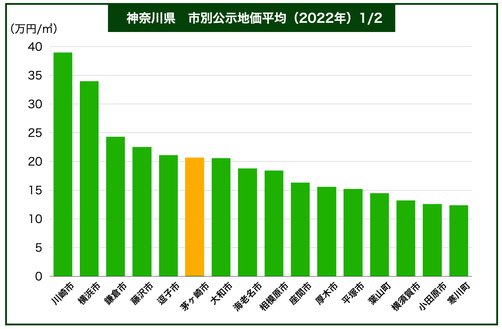 神奈川県土地価格