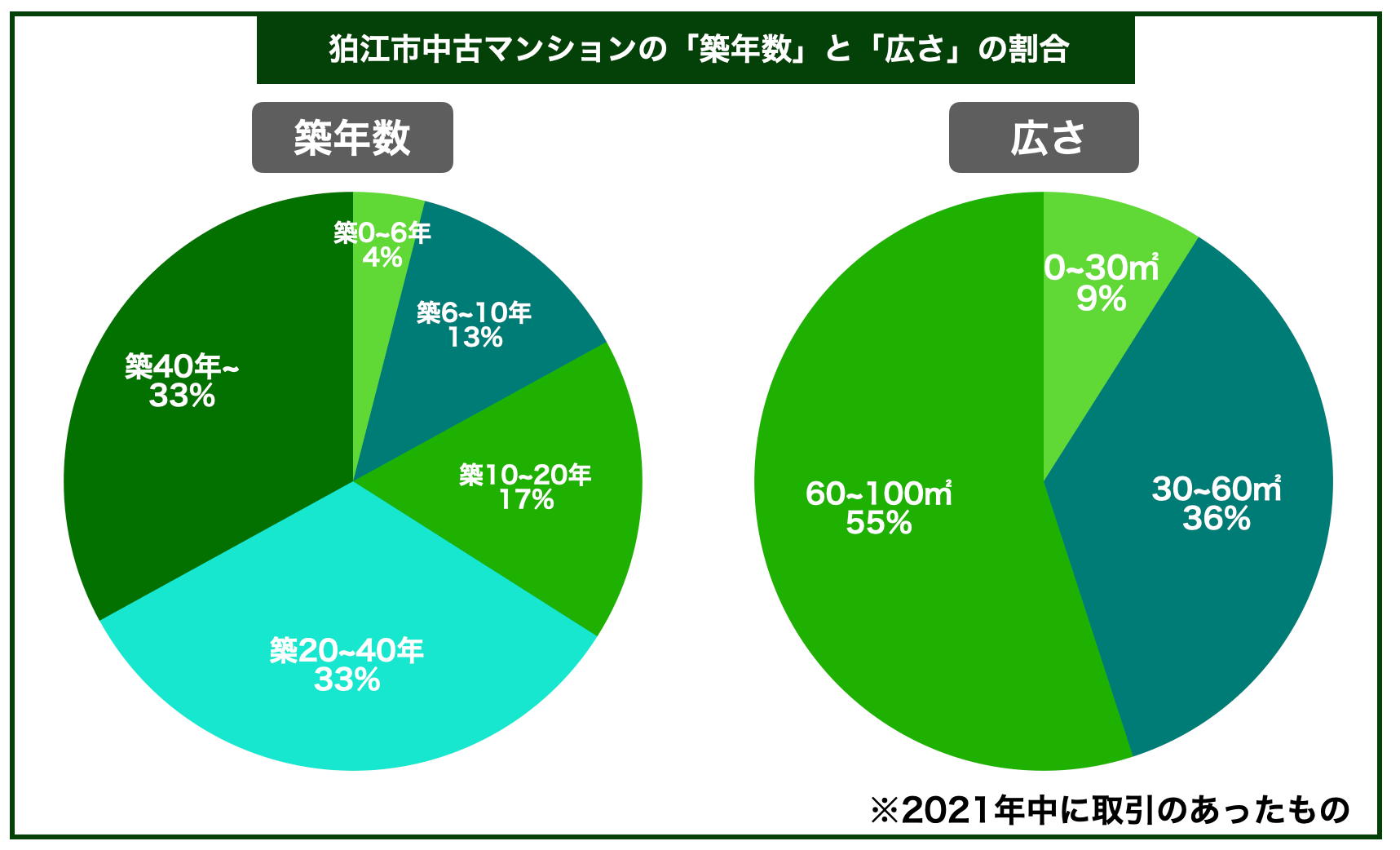 狛江マンション築年数と面積