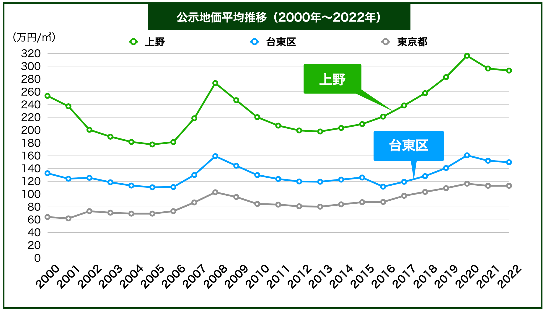 上野土地価格