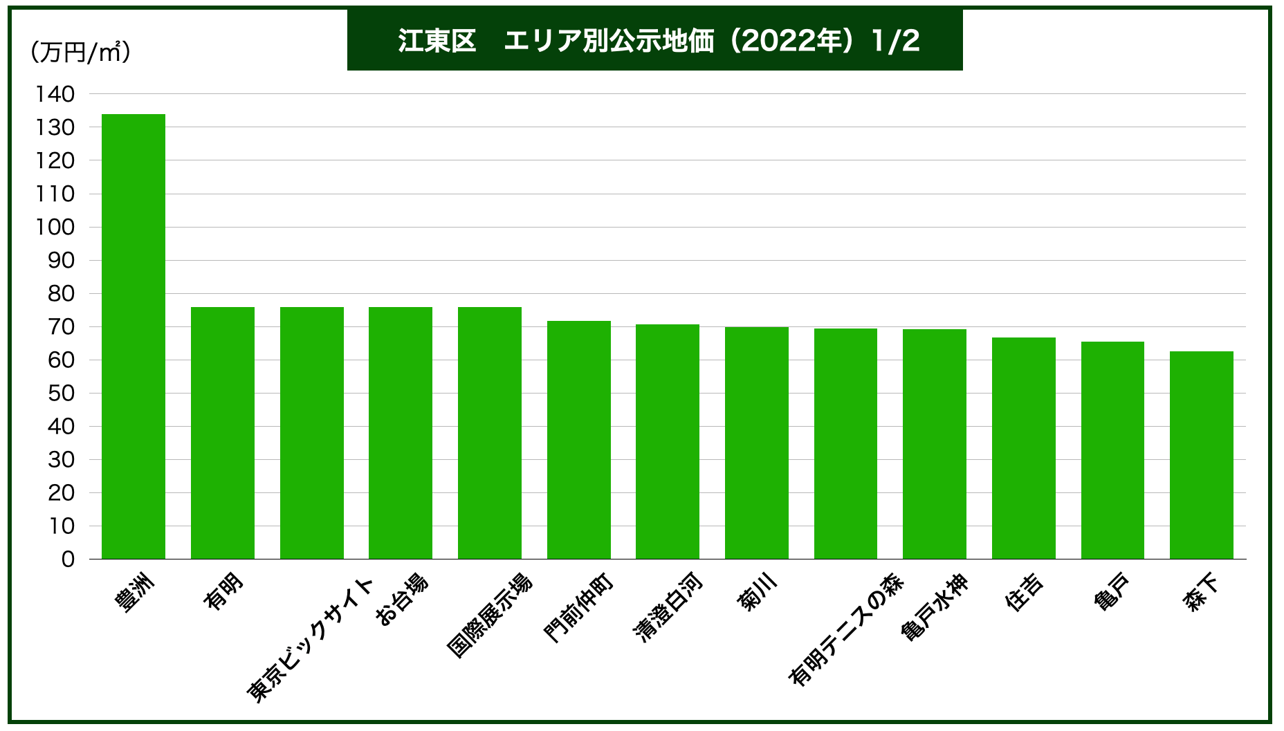 江東区土地価格