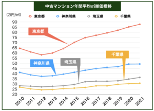 神奈川県マンション価格推移