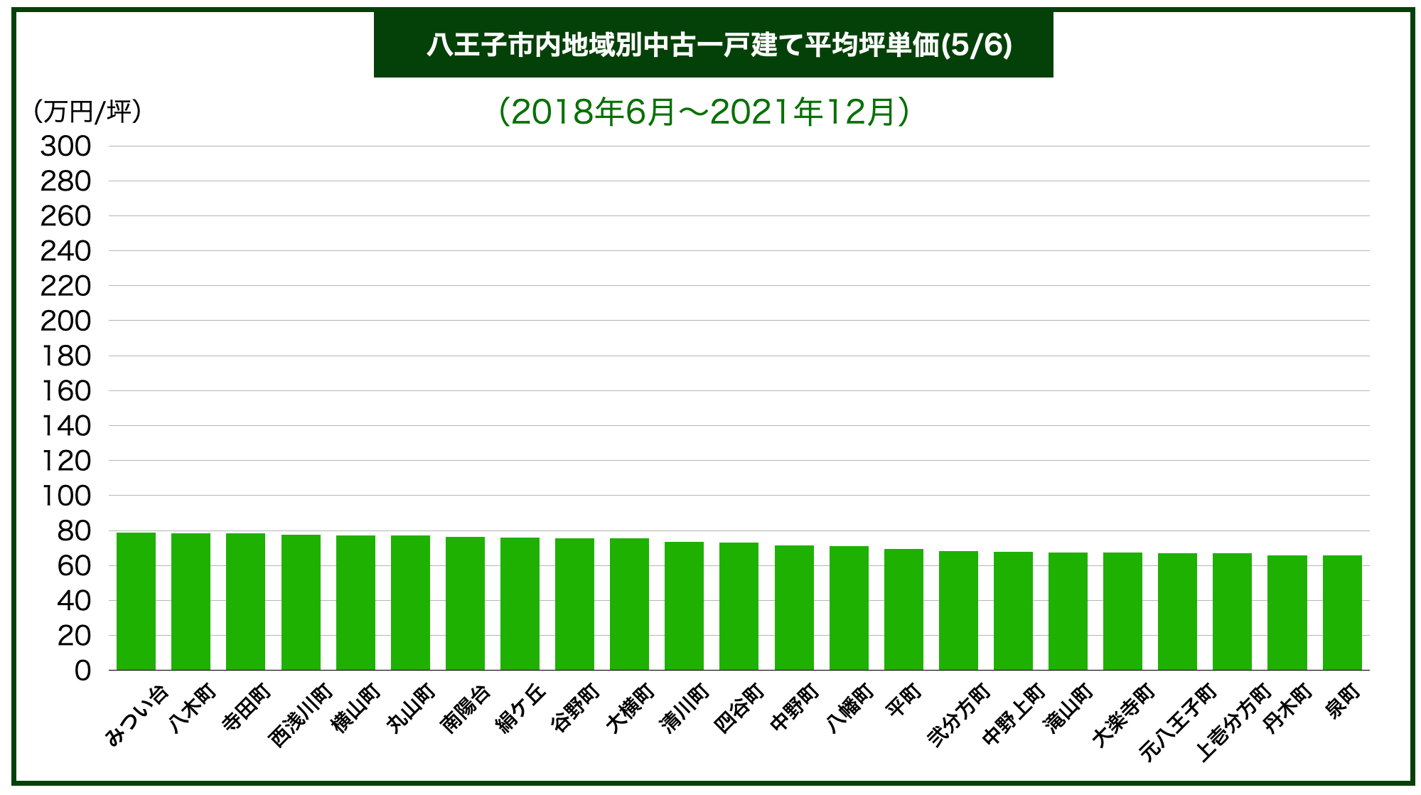 八王子戸建て価格