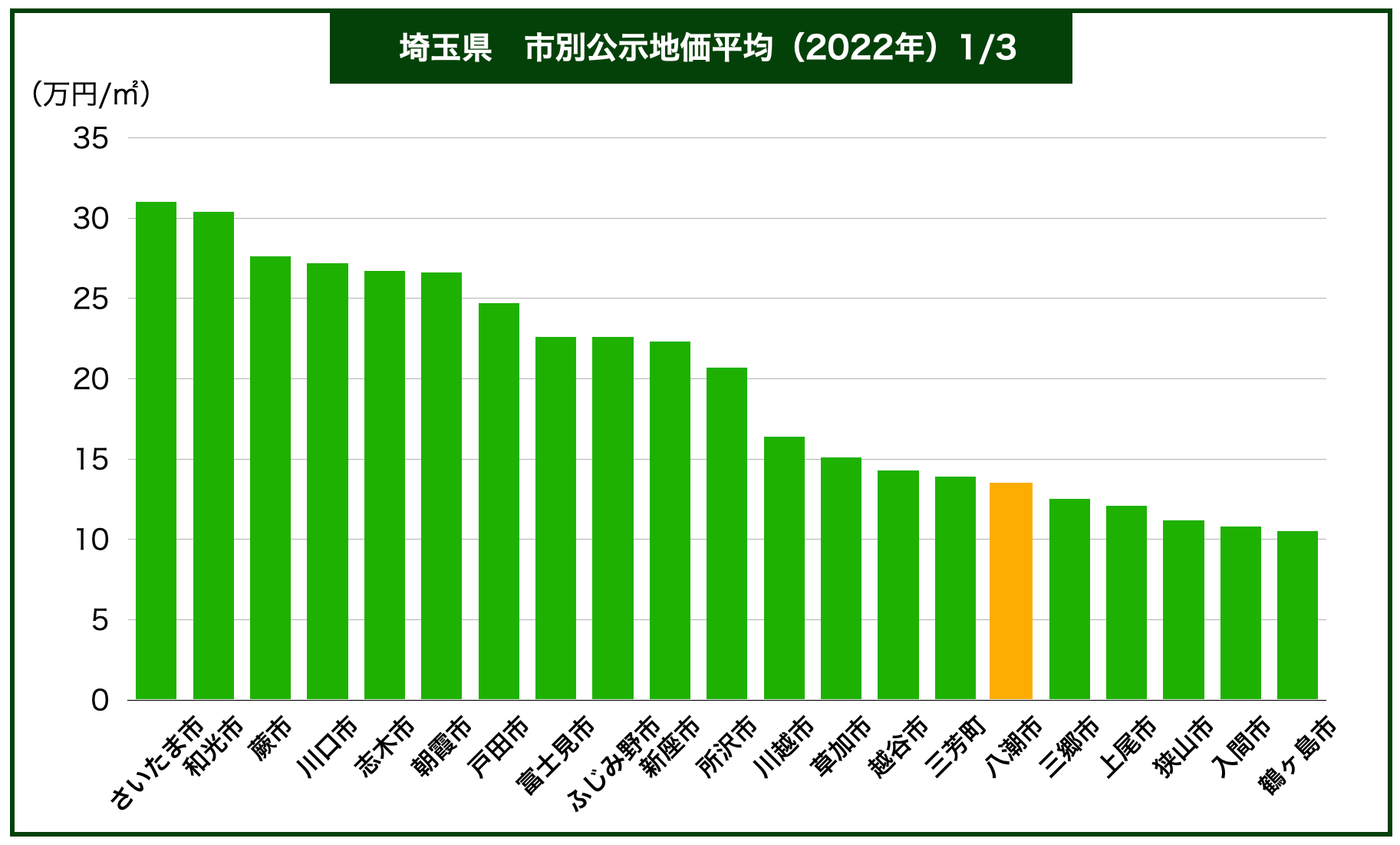 埼玉県土地価格