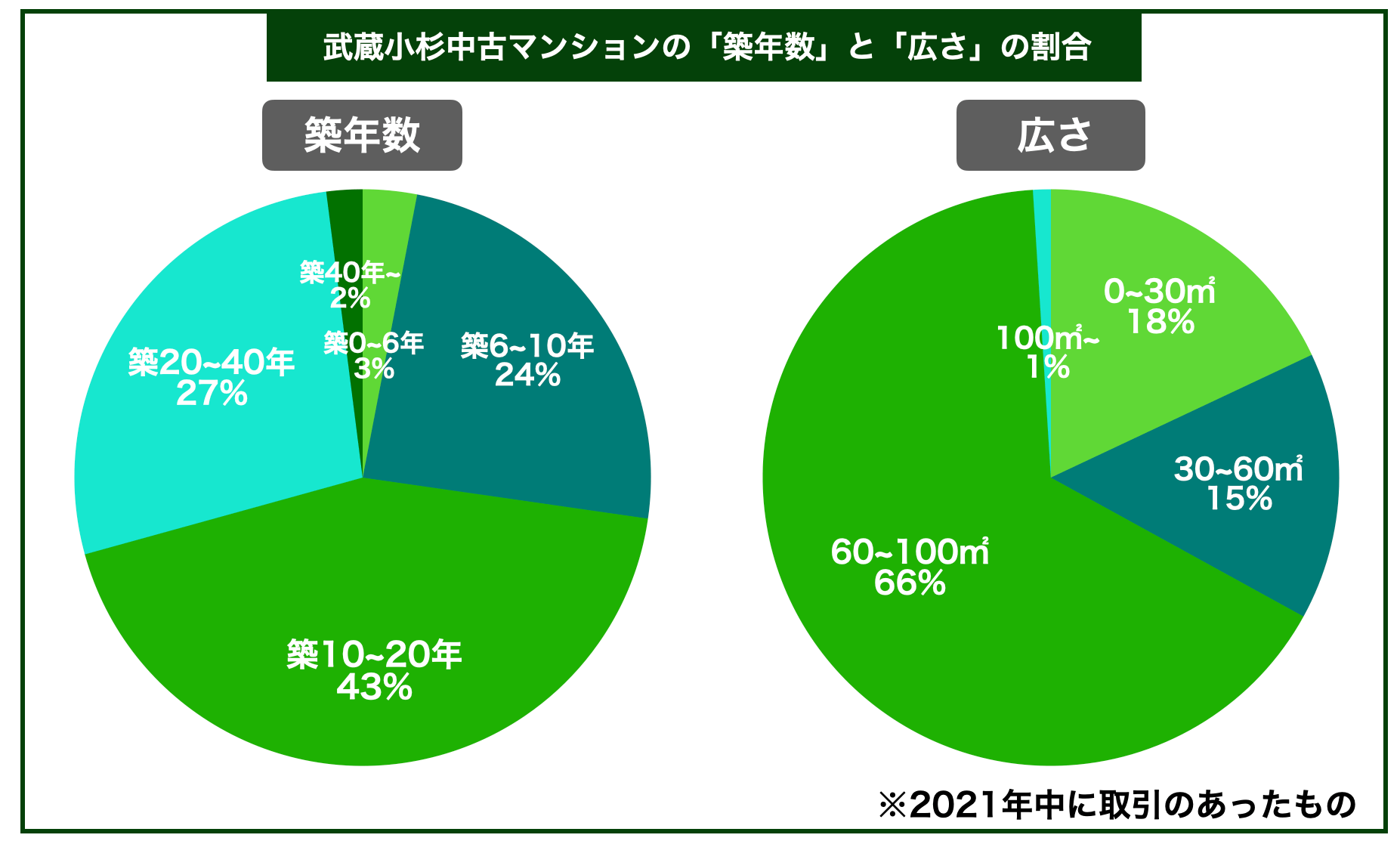 武蔵小杉マンション築年数と面積