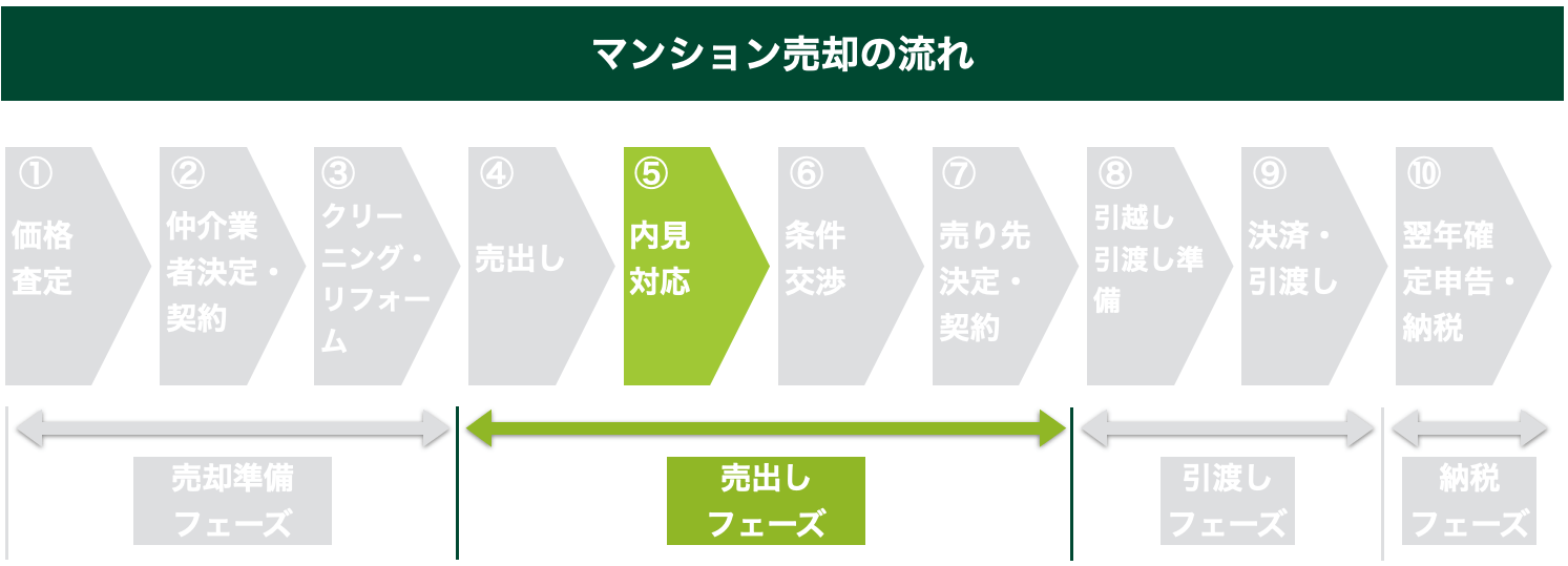 マンション売却の流れ