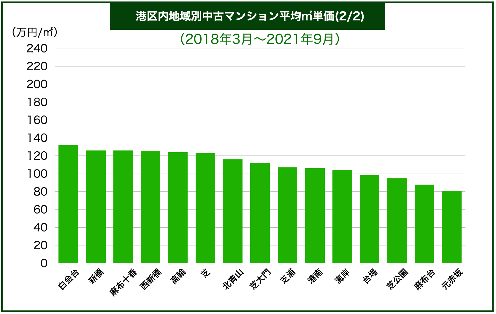 港区マンション価格