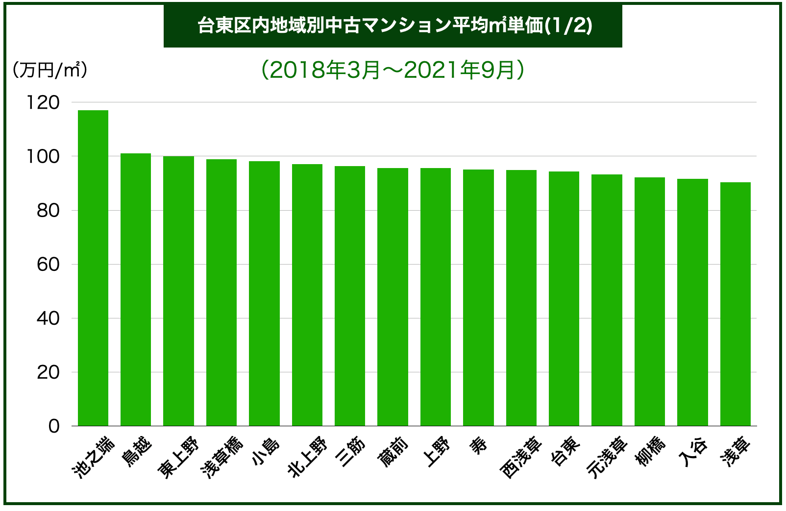 台東区マンション価格