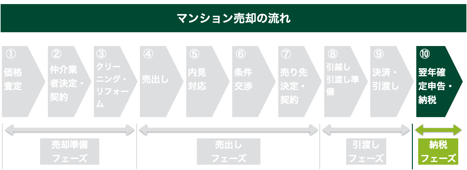マンション売却の流れ