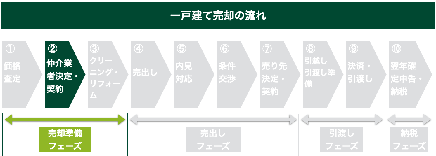 一戸建て売却の流れ