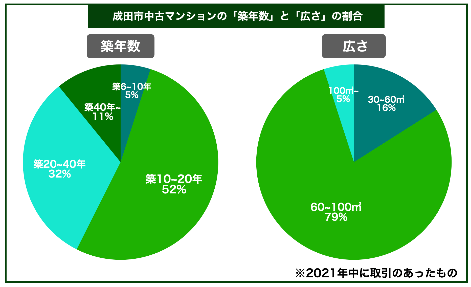 成田市マンション築年数と面積