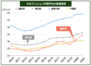 越谷市マンション価格