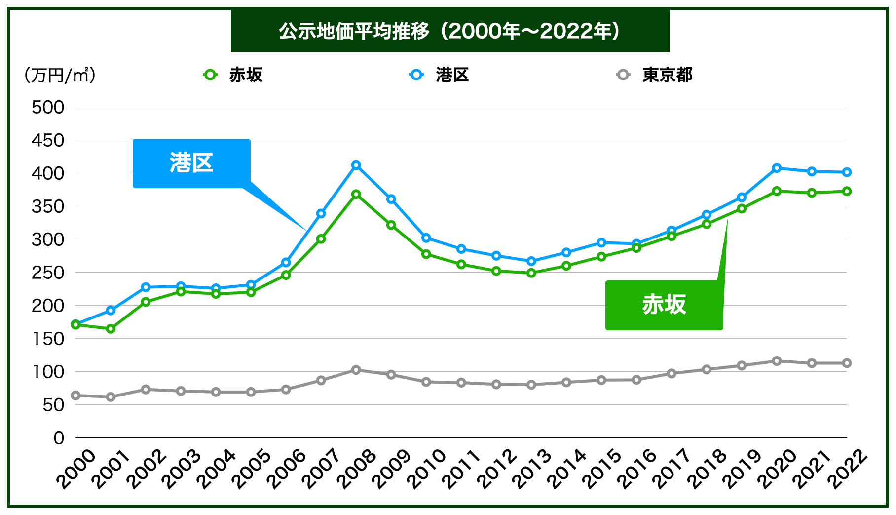 赤坂土地価格