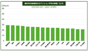 越谷市マンション価格