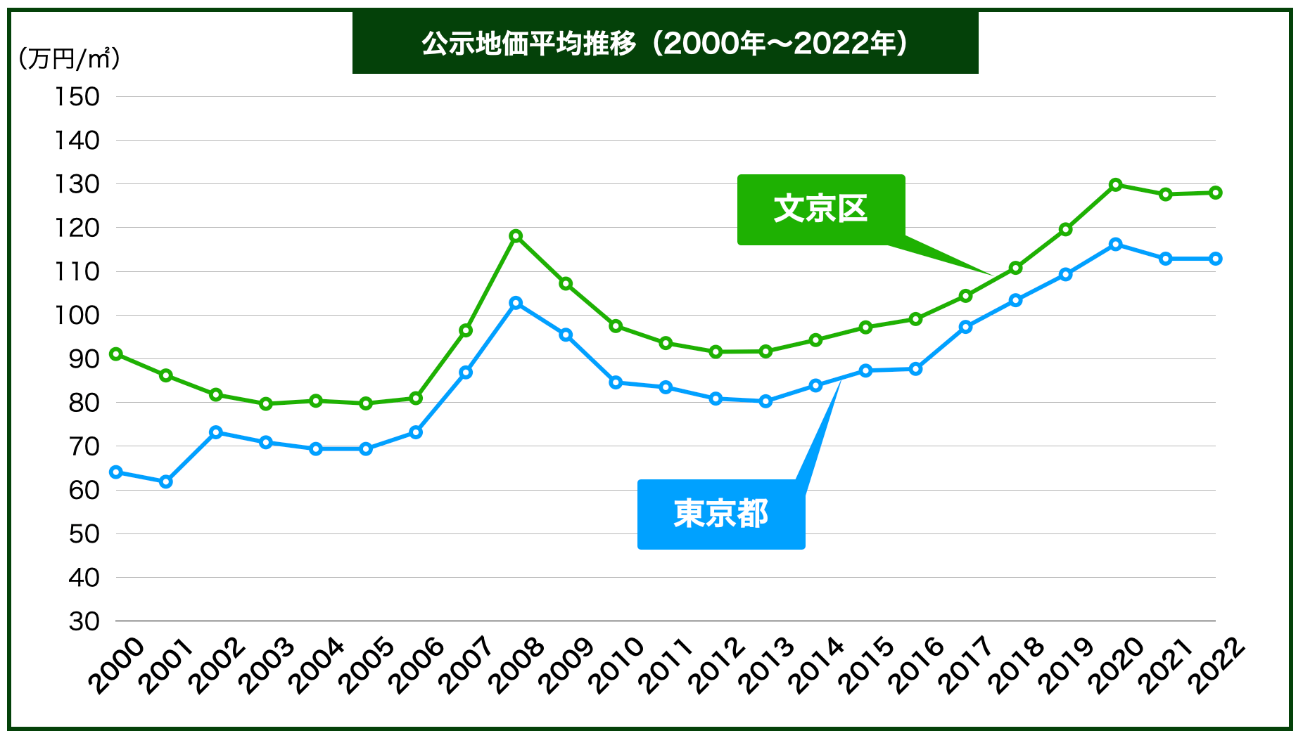 文京区土地価格