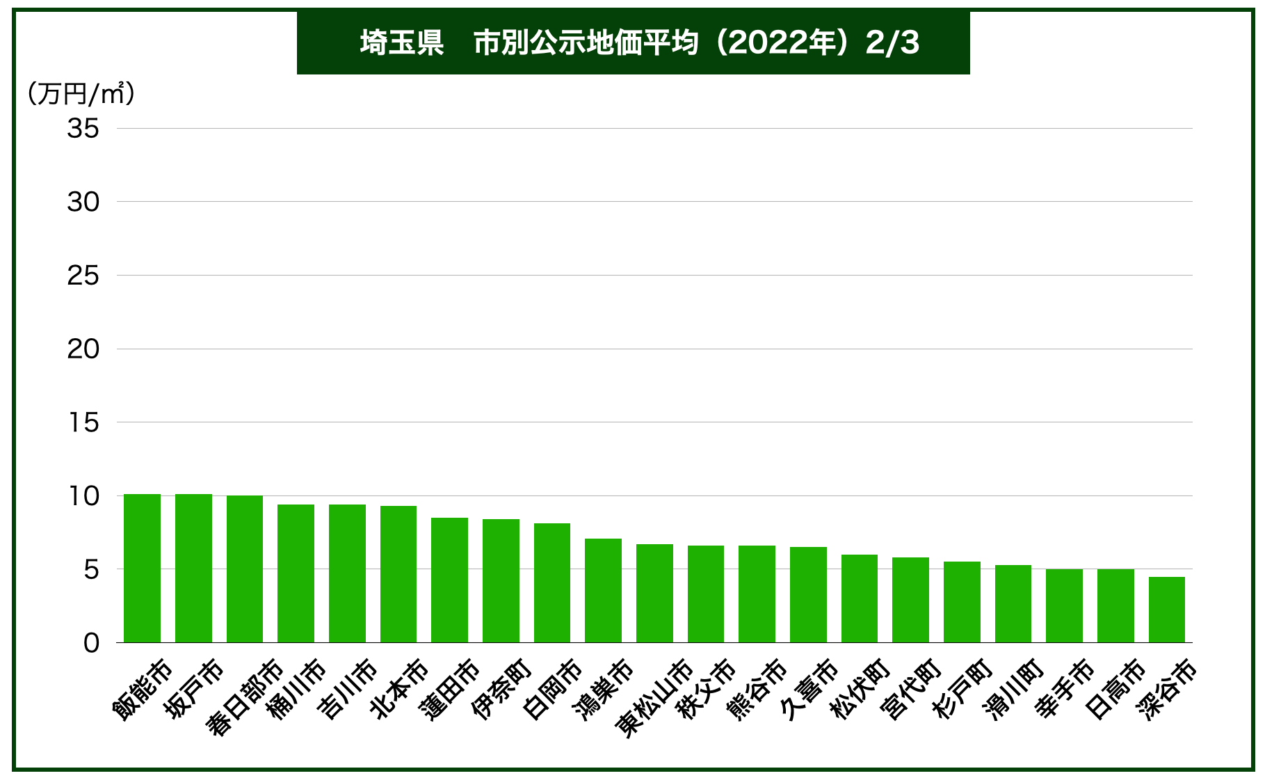 埼玉県土地価格