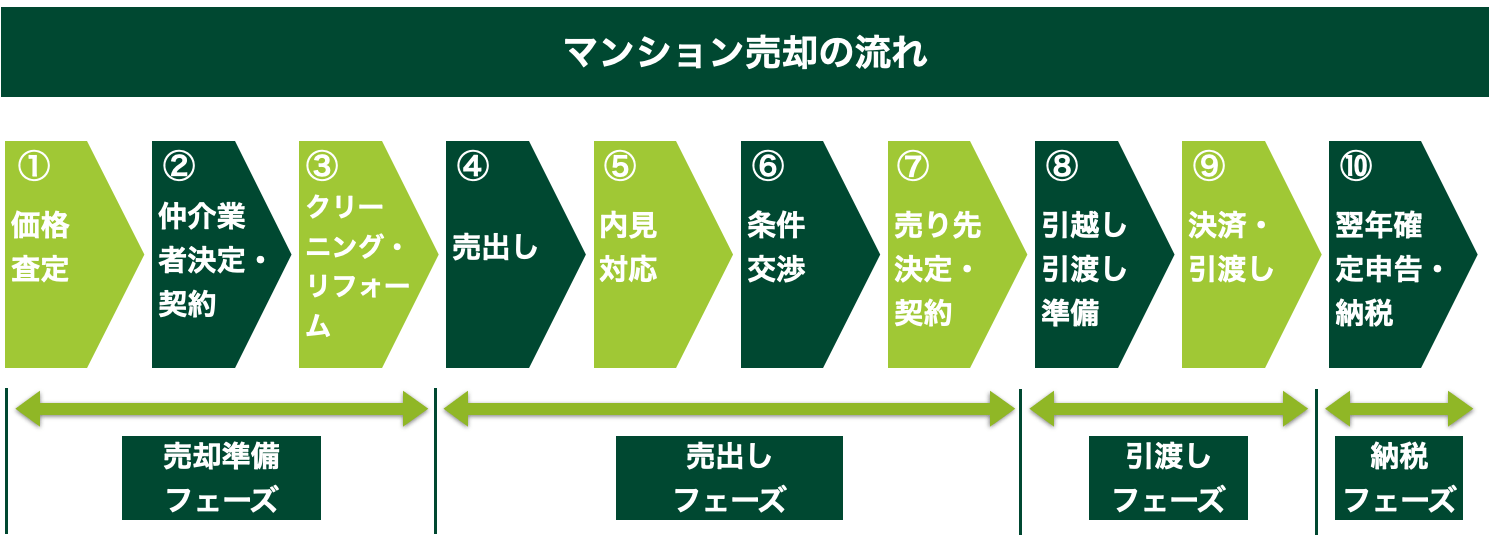 マンション売却の流れ
