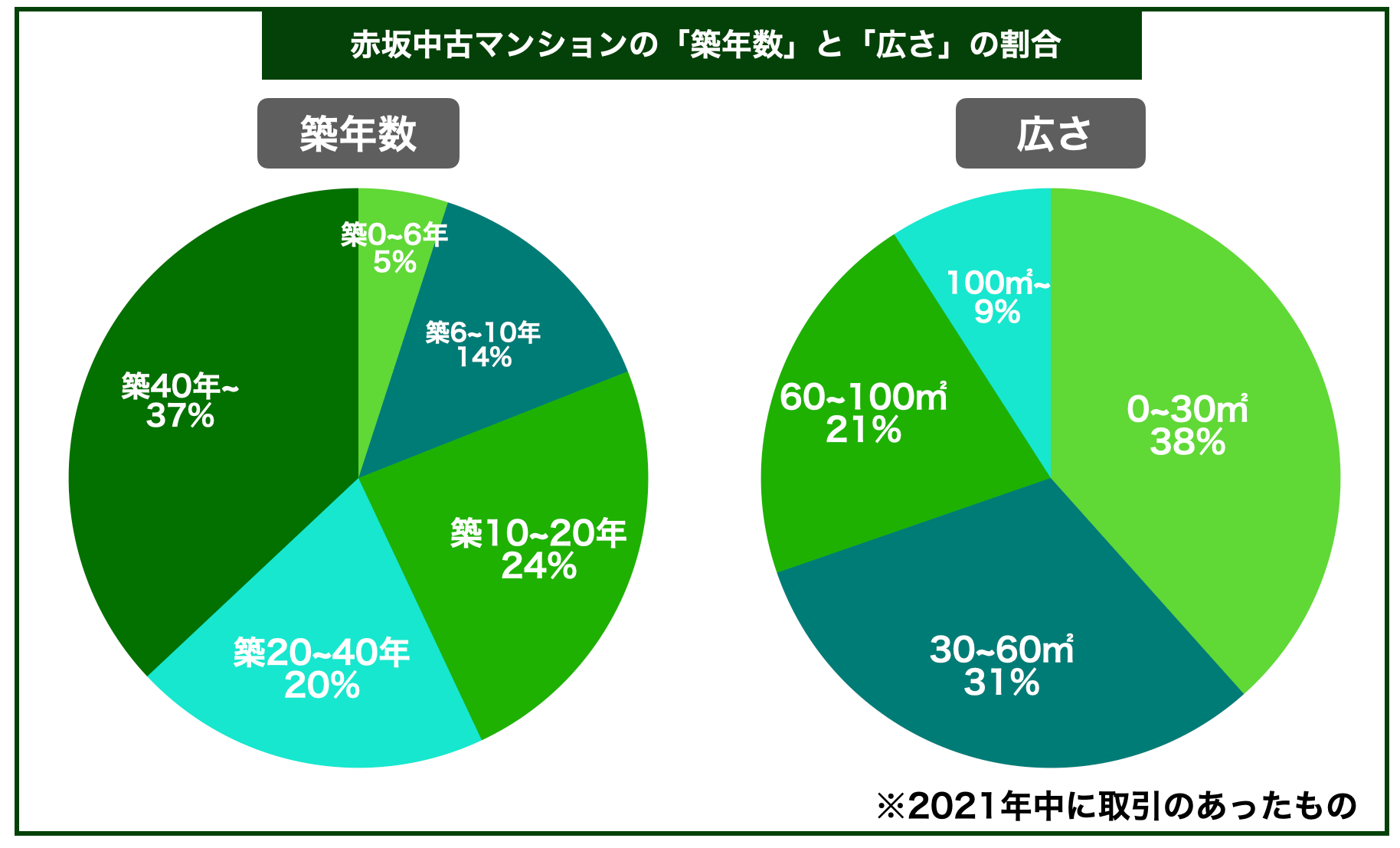 赤坂マンション築年数と面積