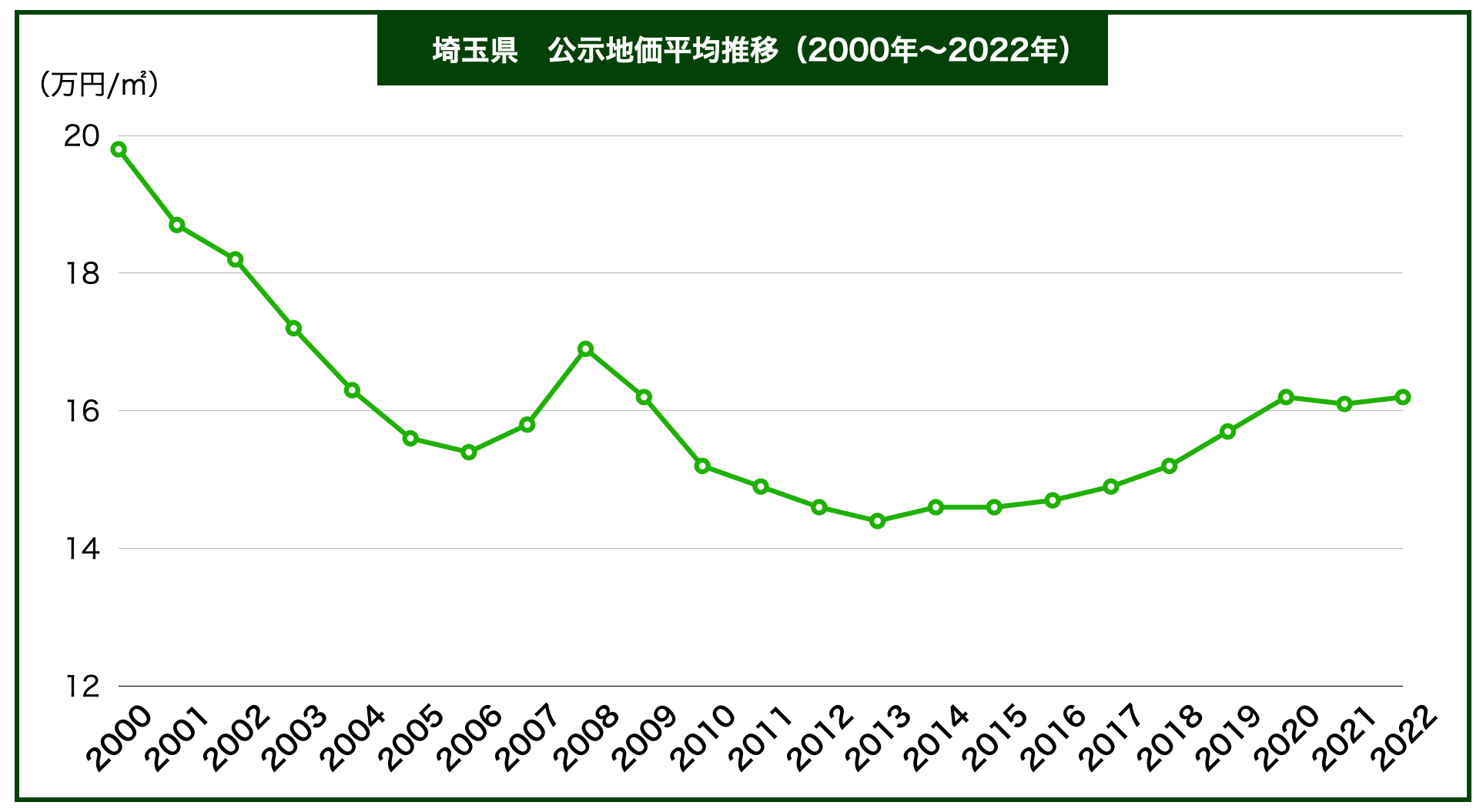 埼玉県土地価格