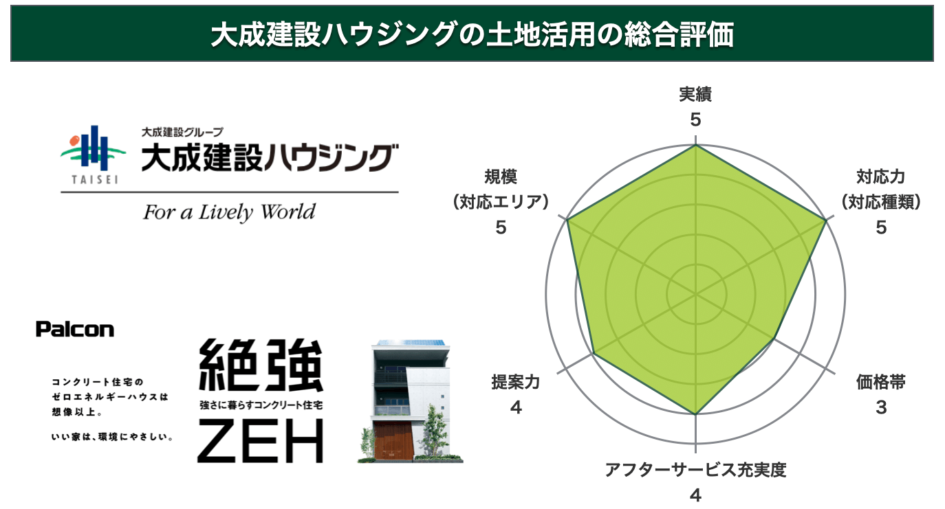 パルコン土地活用評価