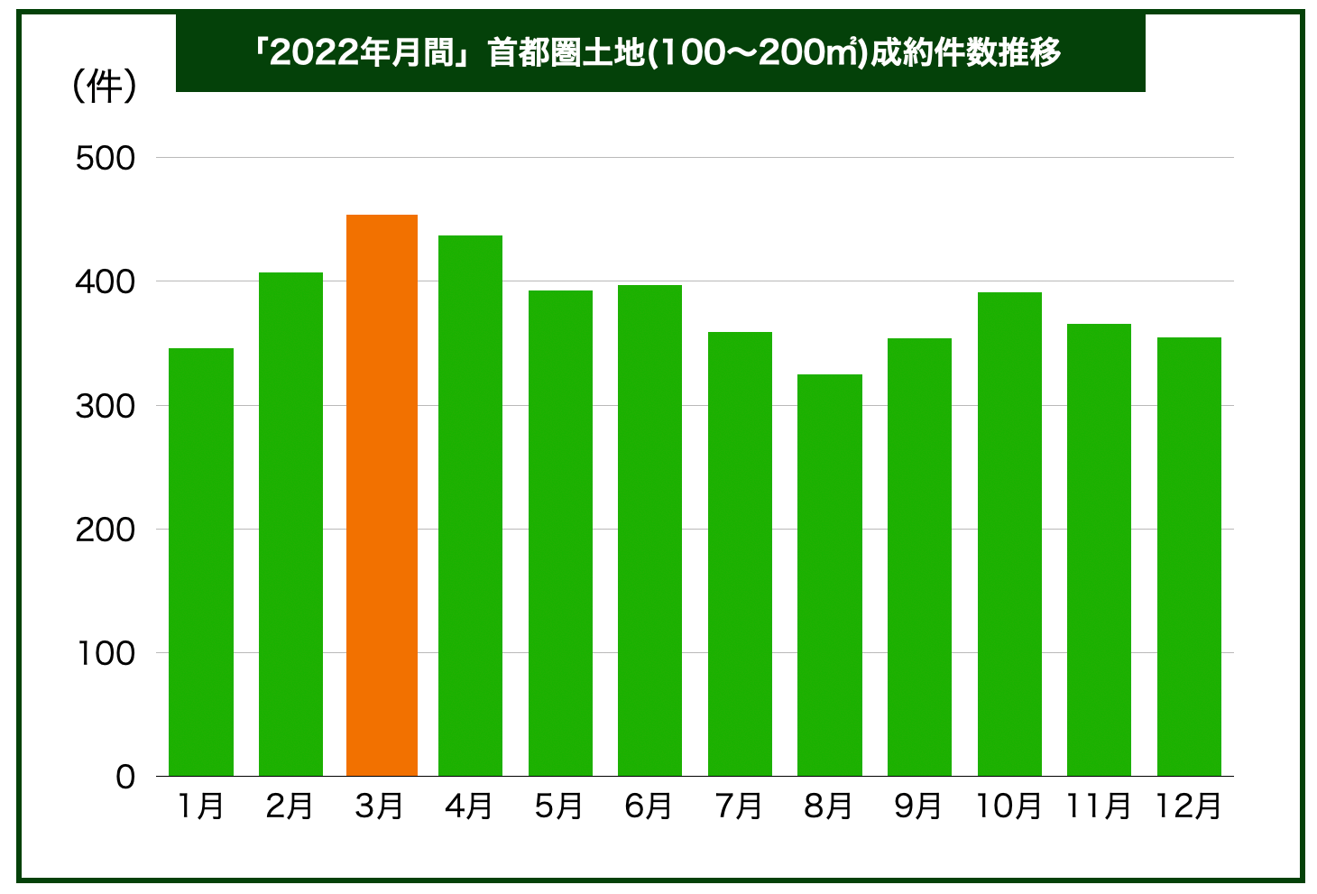 月間の土地取引の成約件数