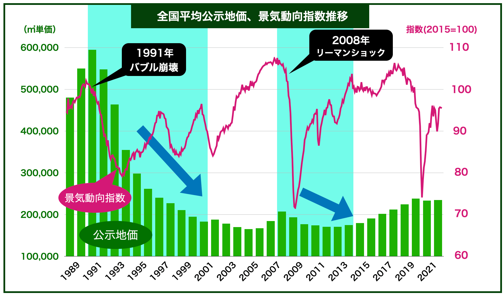 地価と景気動向指数