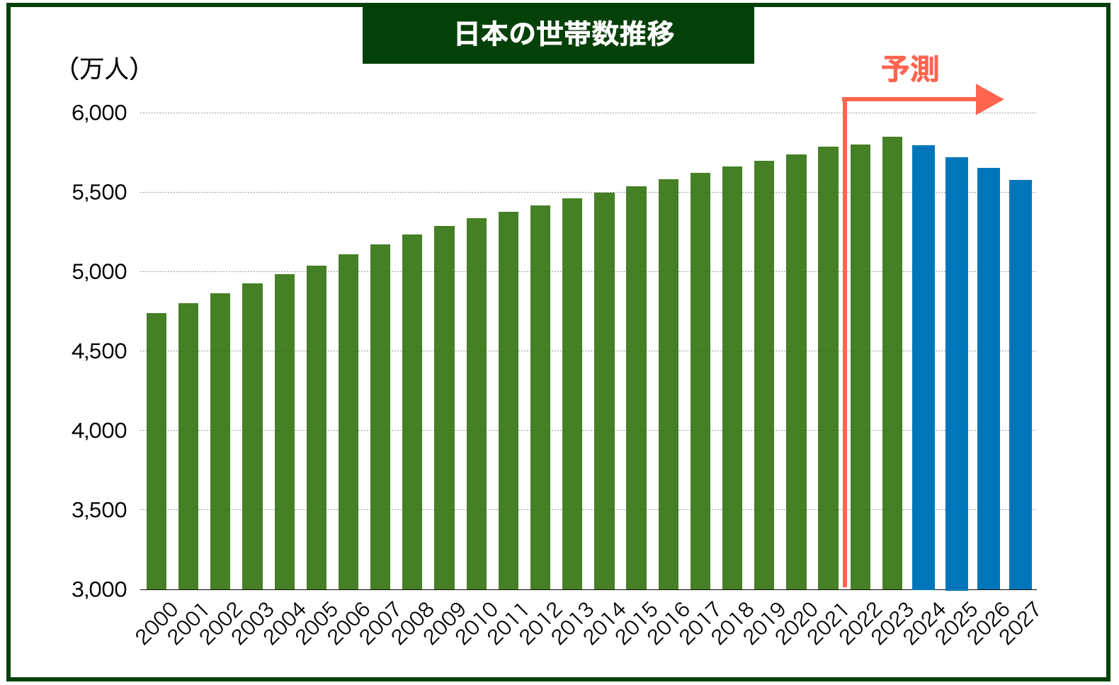 日本の世帯数