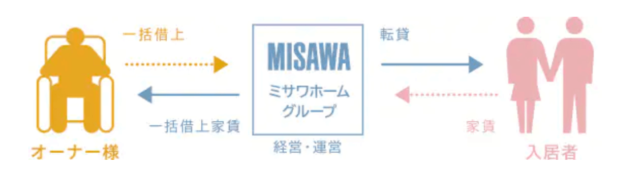 ミサワホーム一括借上
