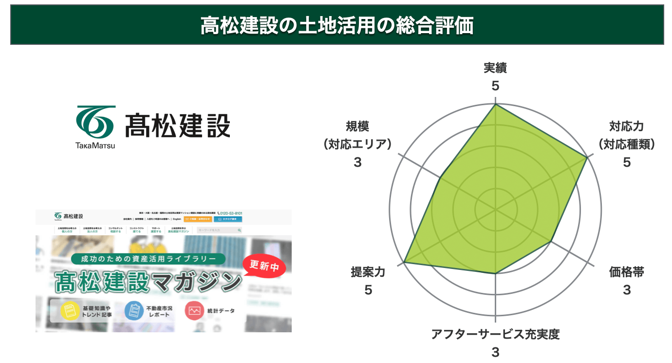 高松建設評価