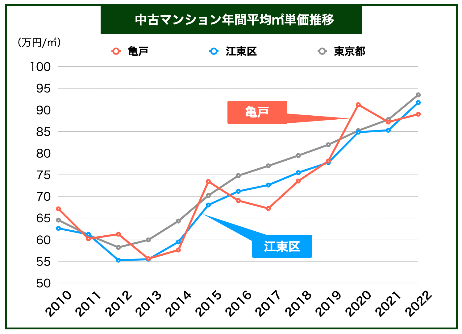 亀戸マンション価格推移
