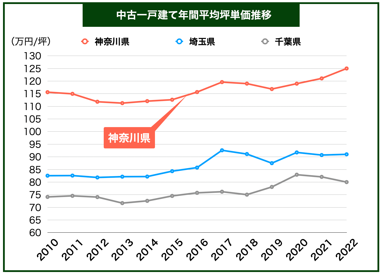 神奈川戸建て価格推移