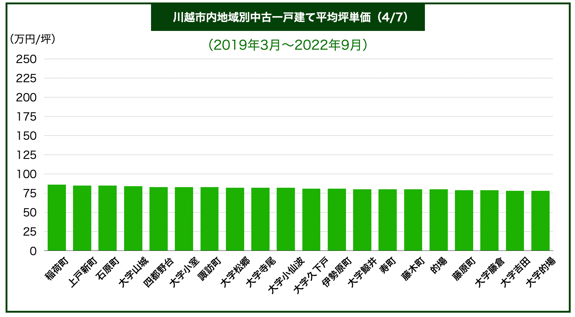 川越市エリア別戸建て価格