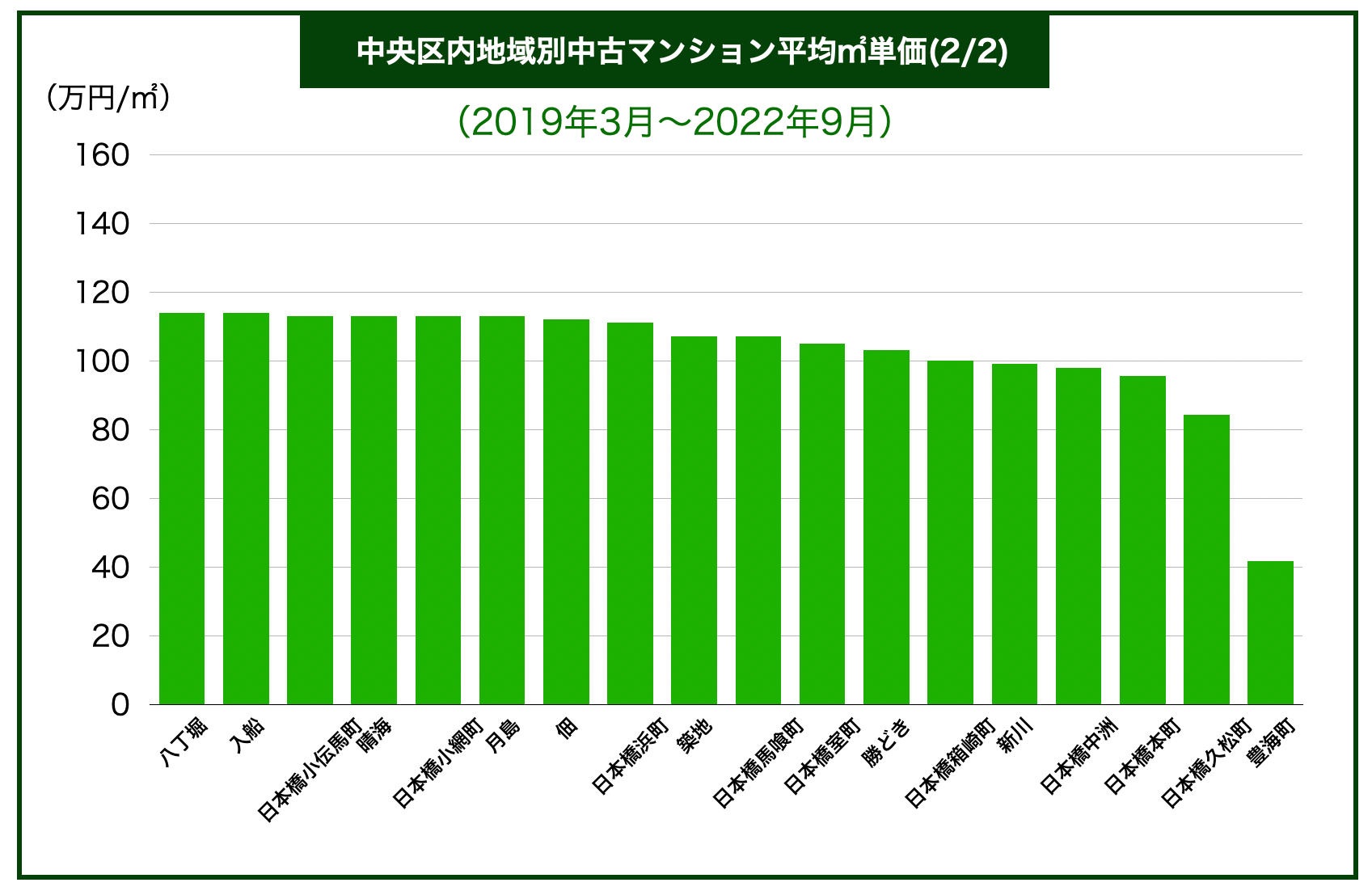 中央区地域別マンション価格