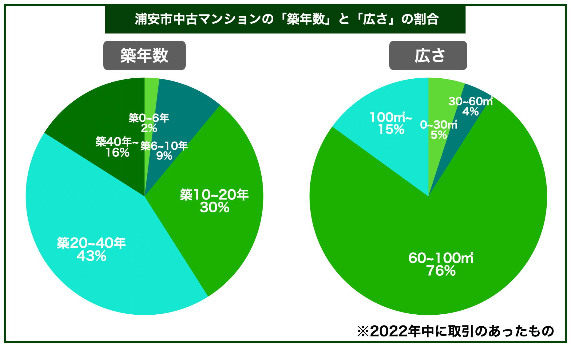 浦安マンション築年数と広さ