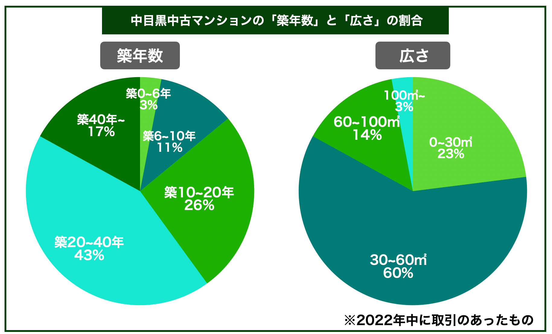 中目黒マンション築年数と広さ