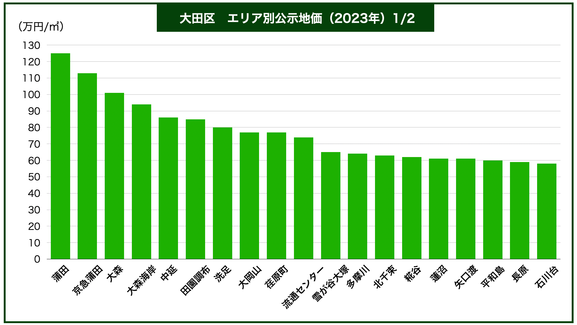 大田区地域別地価