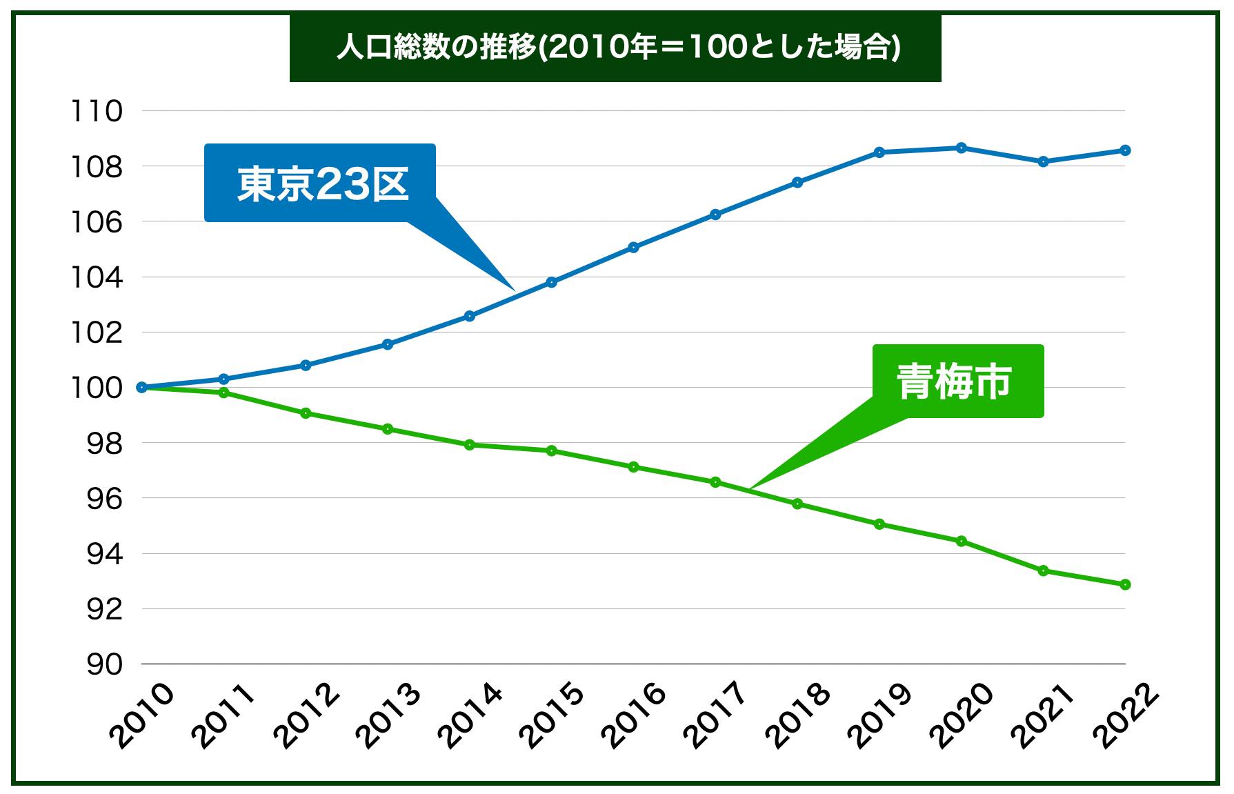 青梅市人口推移