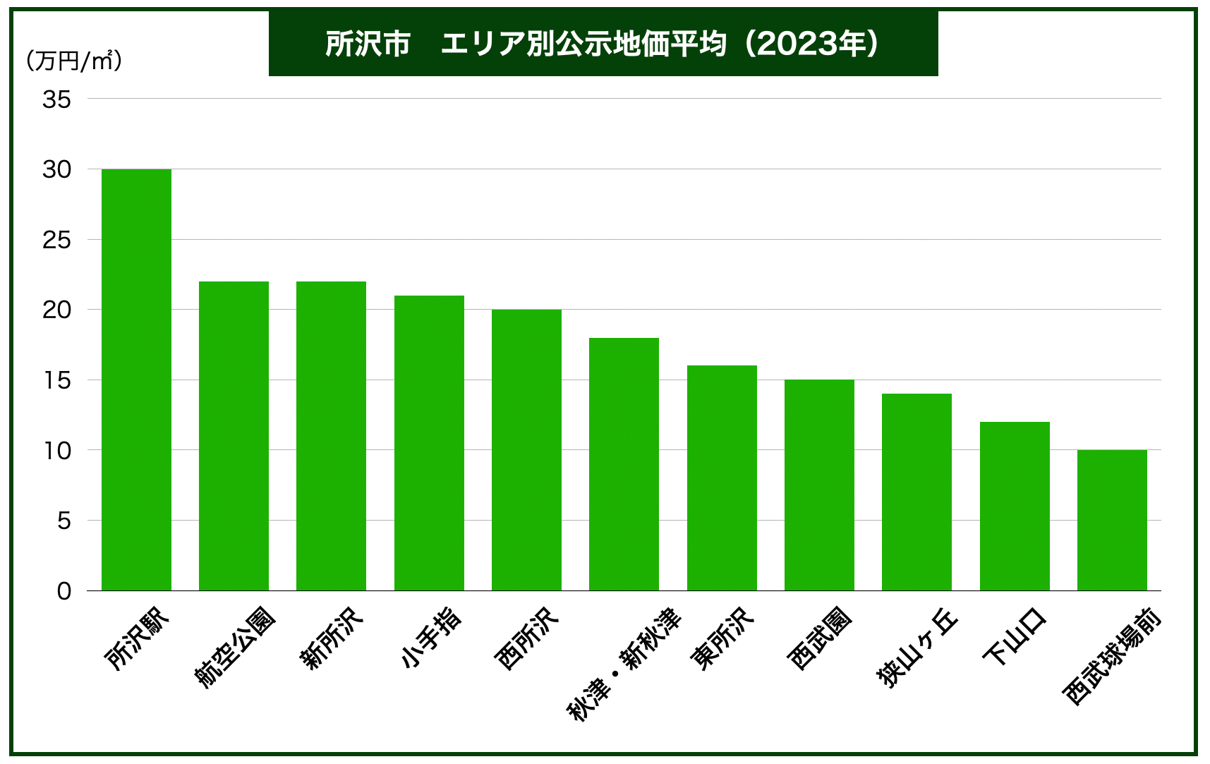 所沢市エリア別土地価格