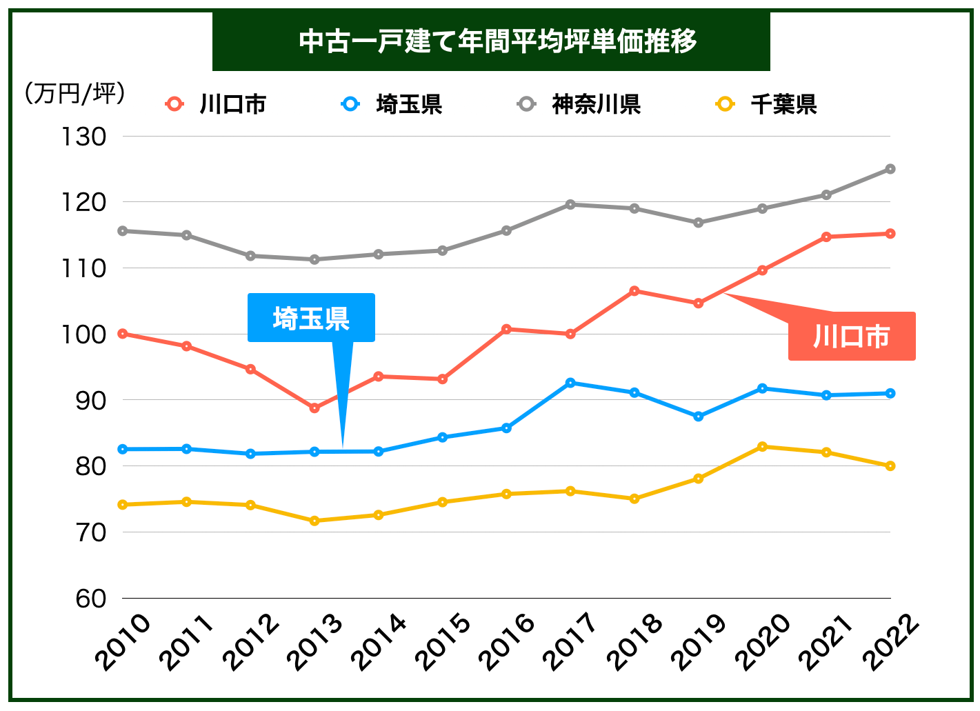 川口市戸建て価格推移