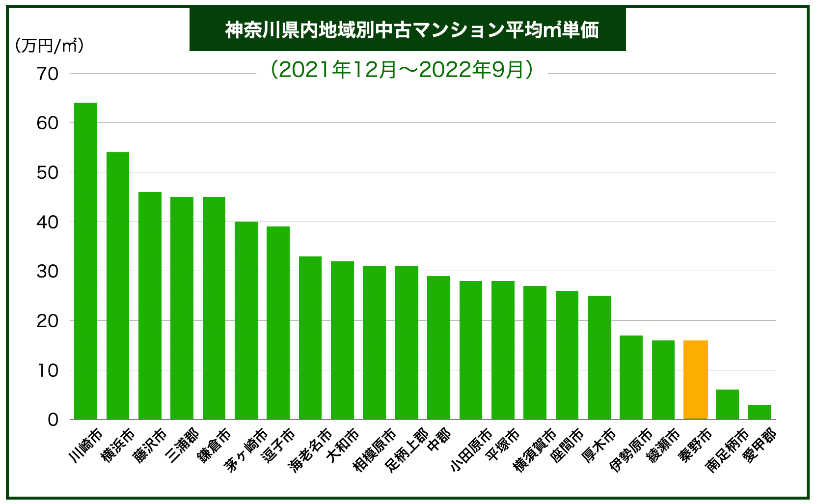 神奈川県エリア別マンション価格