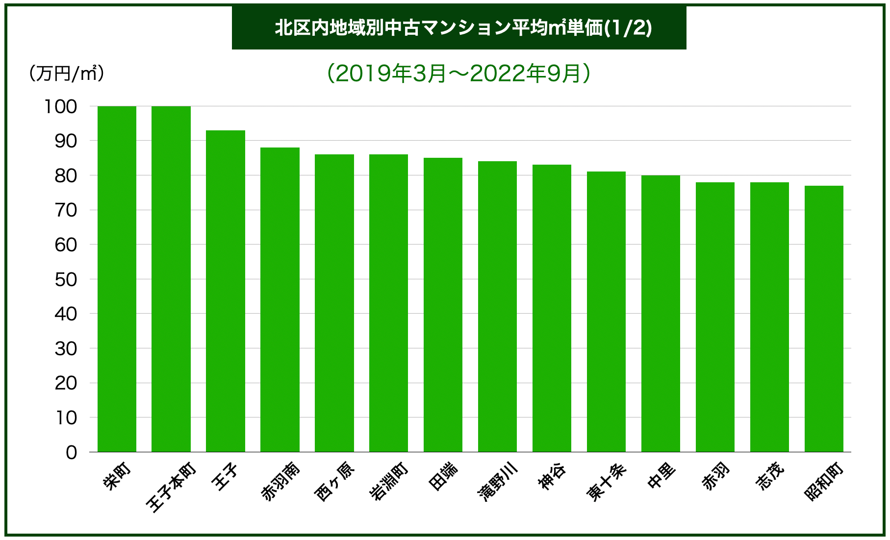 北区エリア別マンション価格