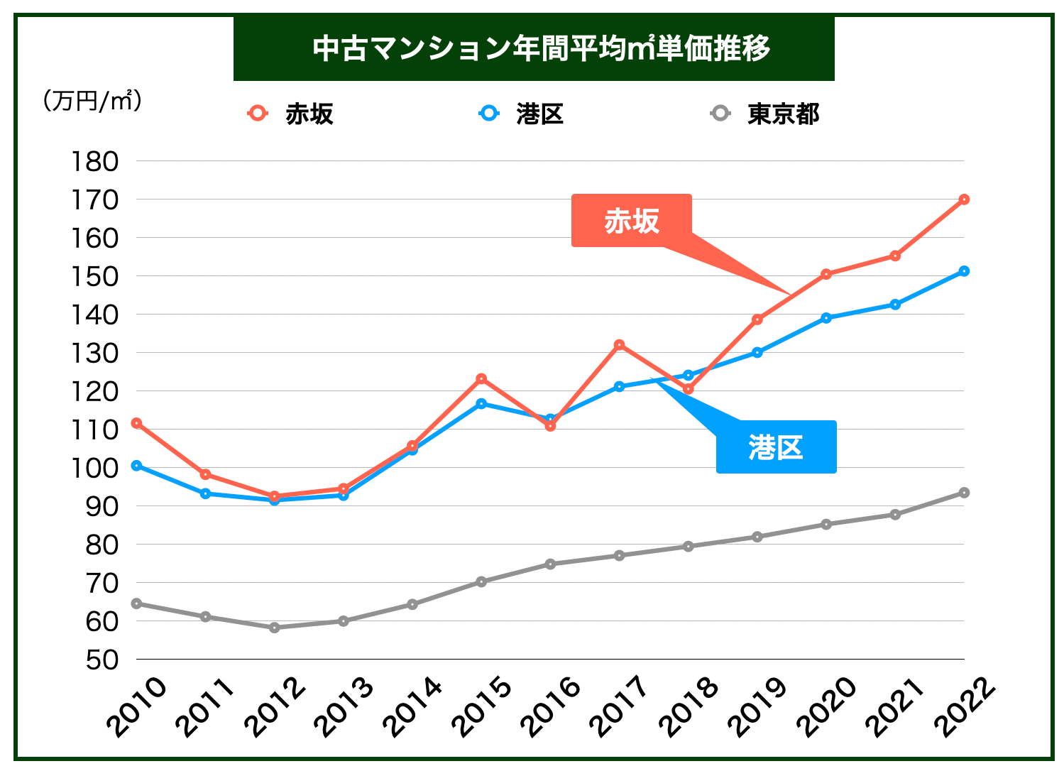 赤坂マンション価格推移