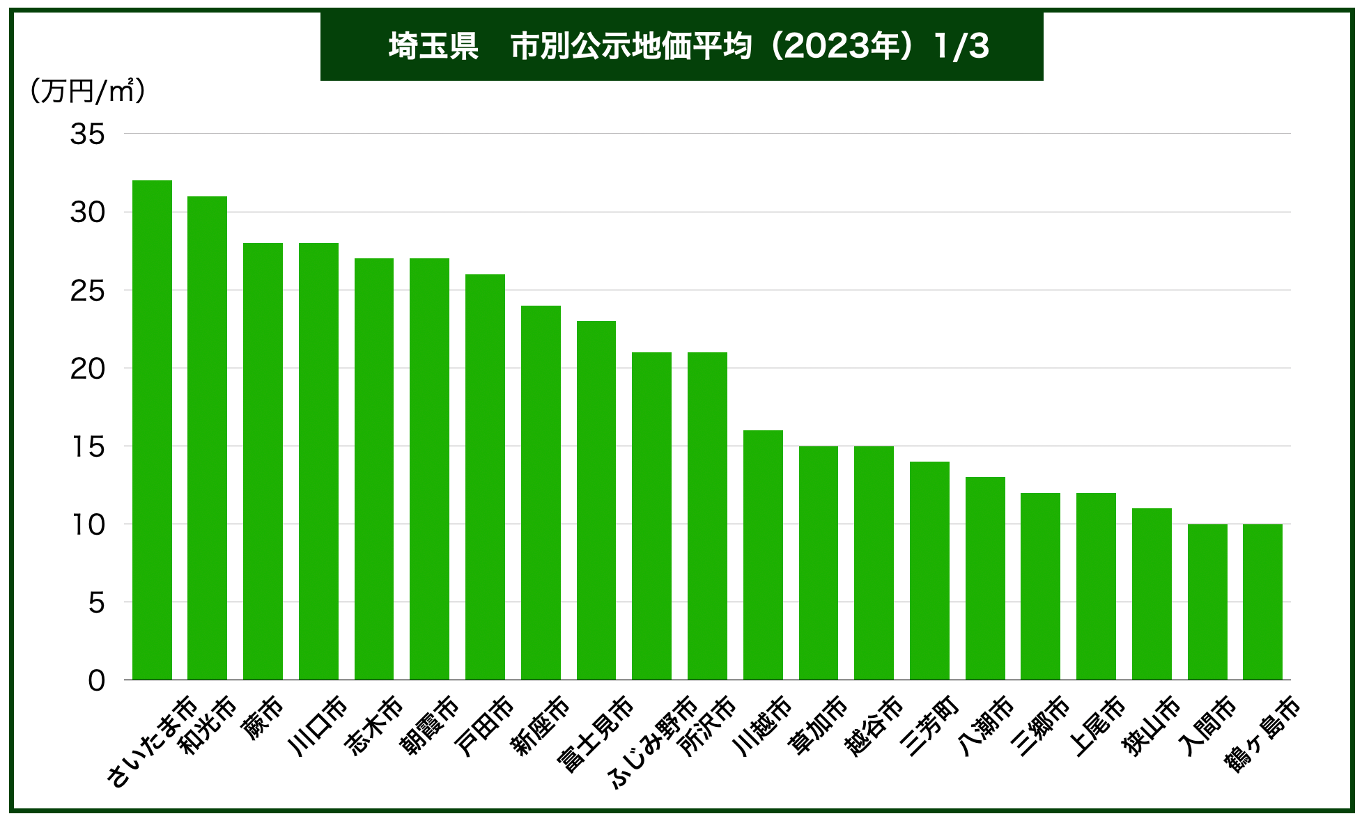 埼玉県エリア別地価